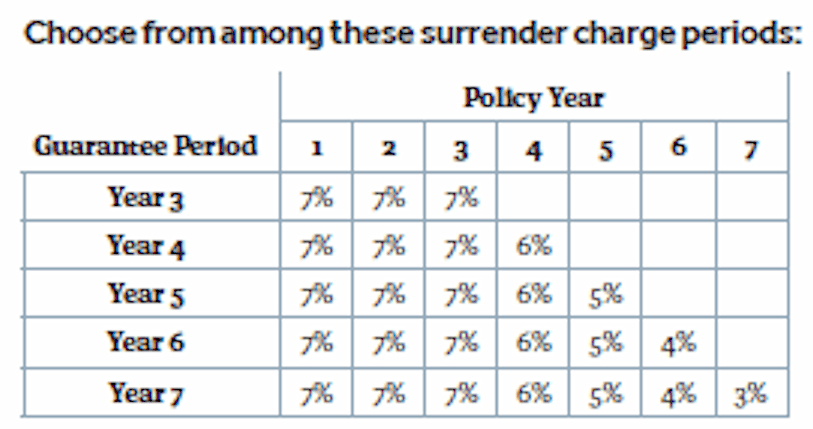 new york life secure term surrender fees