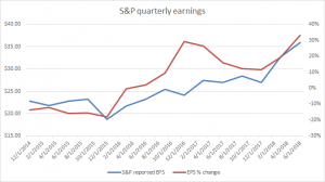 S&P 500