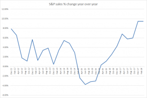 S&P 500