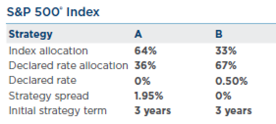 sp500 current rate