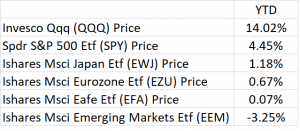 Technology stocks