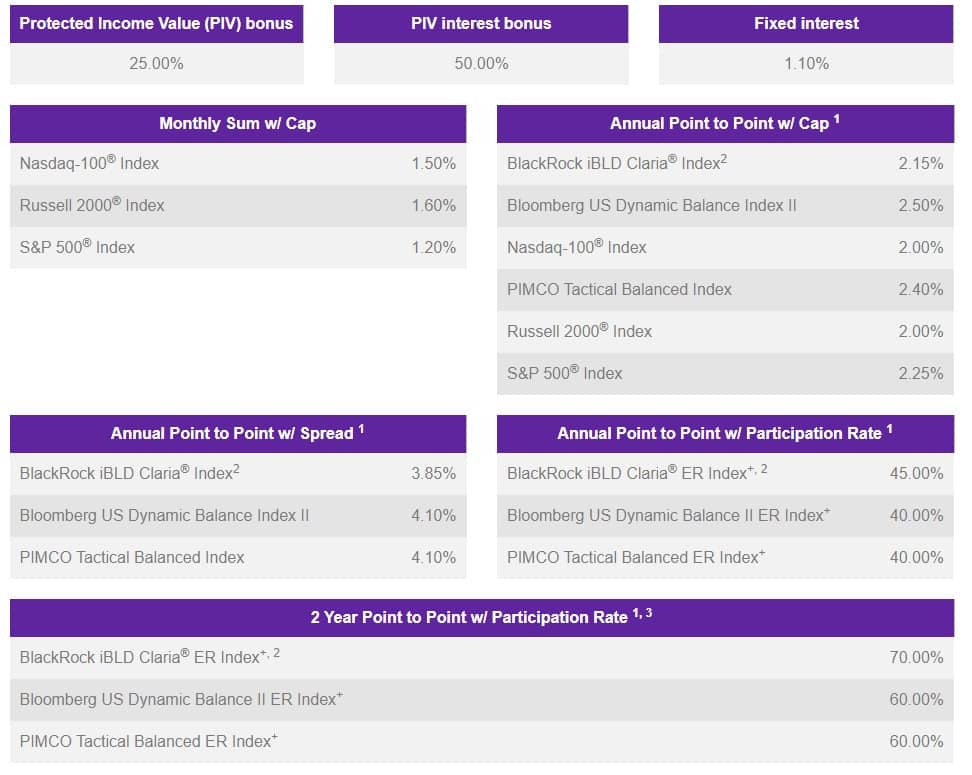 allianz 222 rates