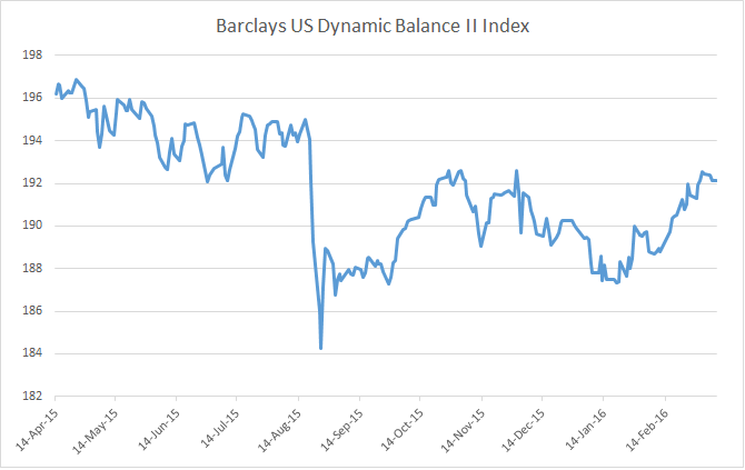 Barclays US Dynamic II Index 