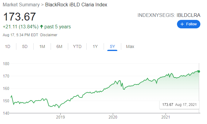 blackrock ibld claria index