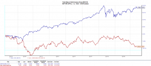 S&P 500