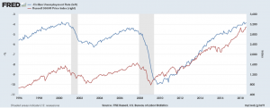 US economy