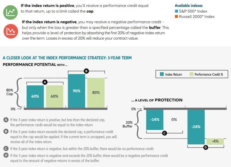 allianz index advantage 3 yr strategy