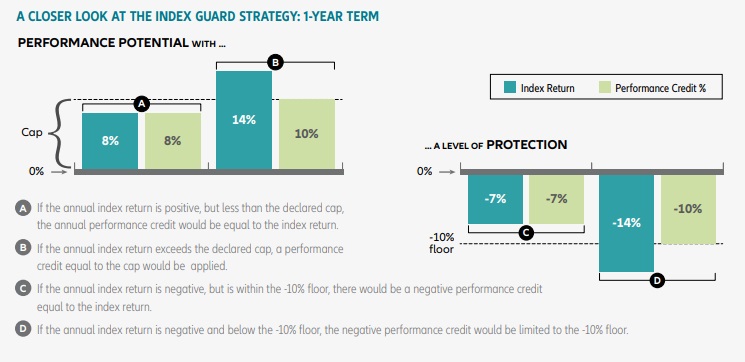 allianz index advantage guard strategy