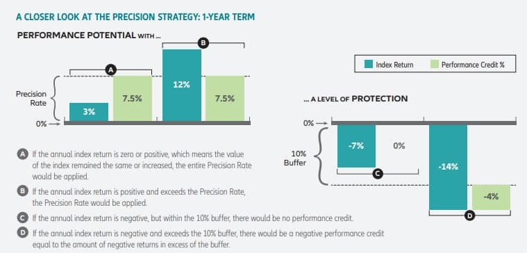 precision strategy