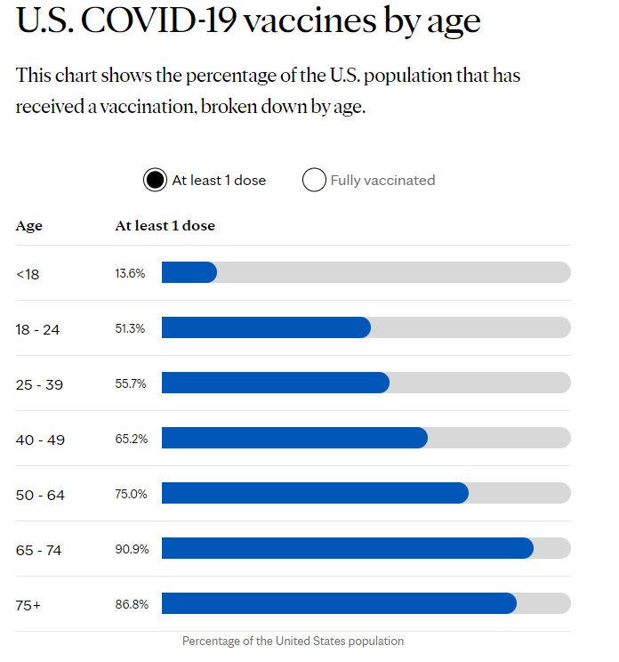 COVID vaccination by age