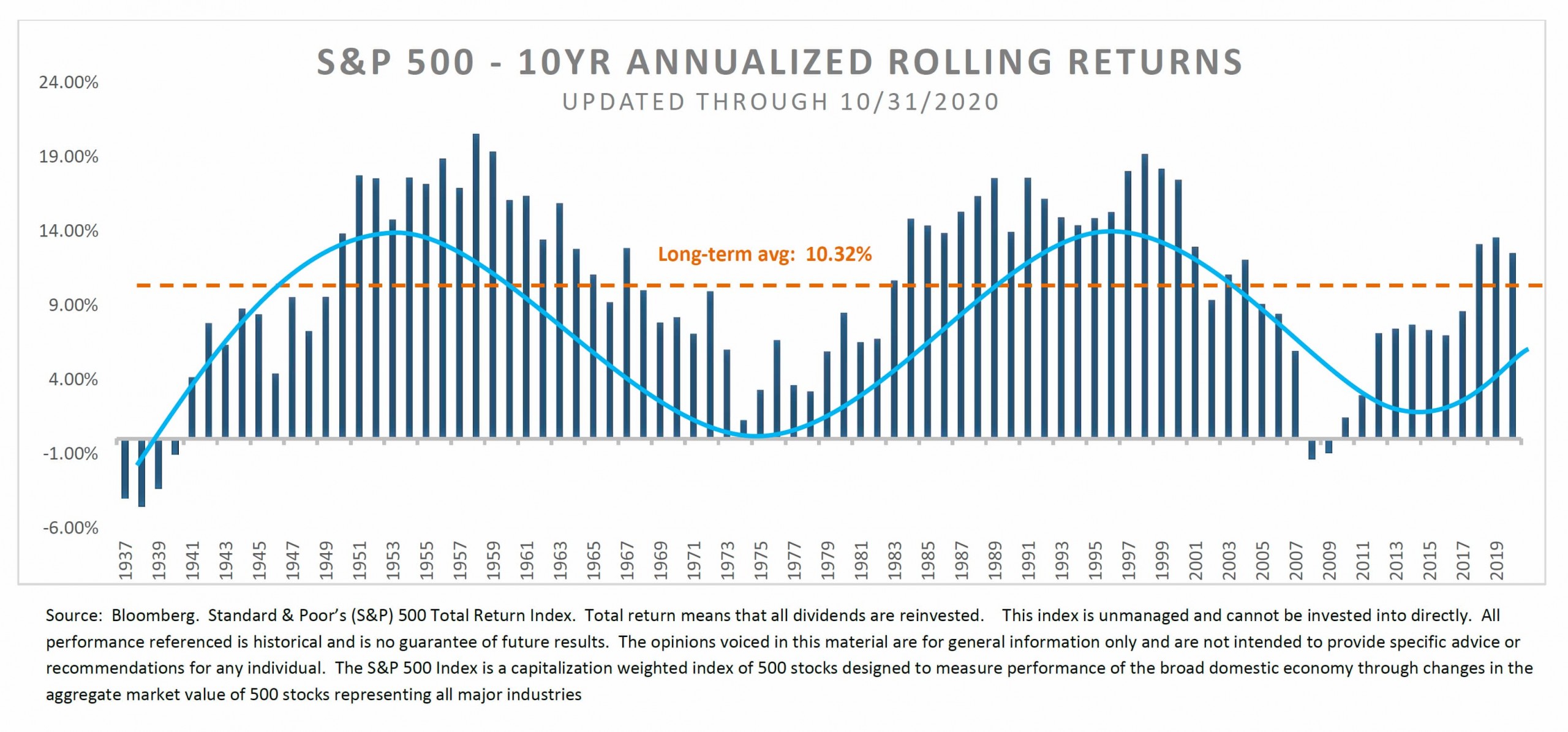 S&P 500 10-year annualized returns