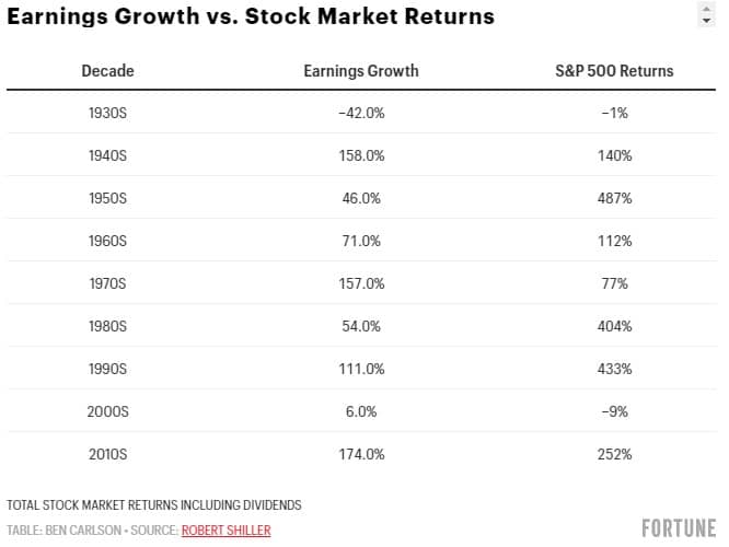 S&P500 earnings by decade