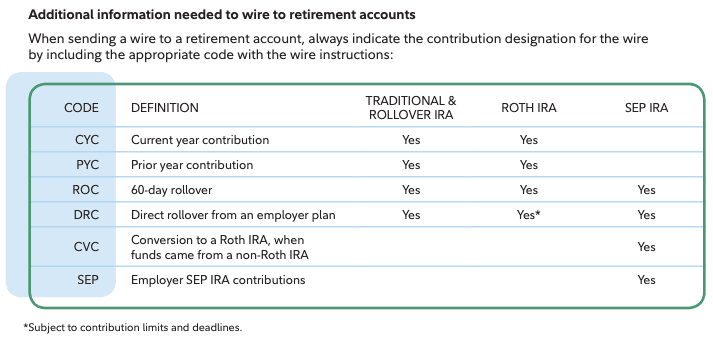 fidelity contribution codes